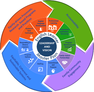English Learner Master Plan Playbook: Developing Equitable Local Education Policies for Multilingual and English Learner Students