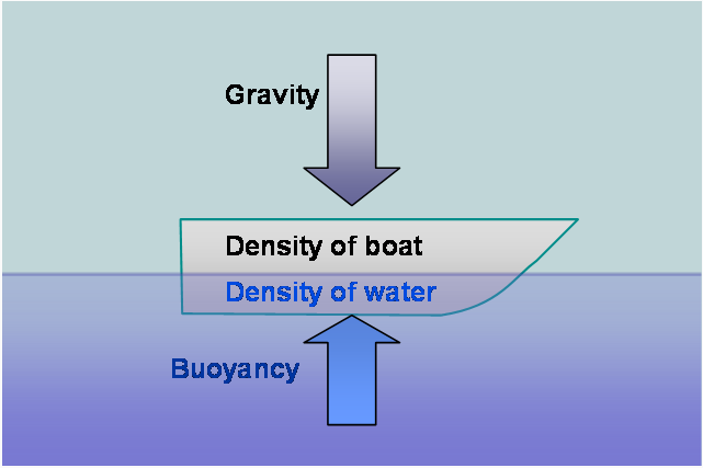 Buoyancy with Lego Boats