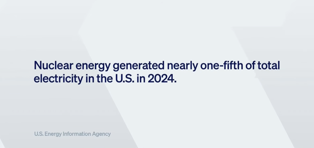 Graphic stating that nuclear energy generated nearly one-fifth of total electricity in the United States in 2024, according to the U.S. Energy Information Administration.