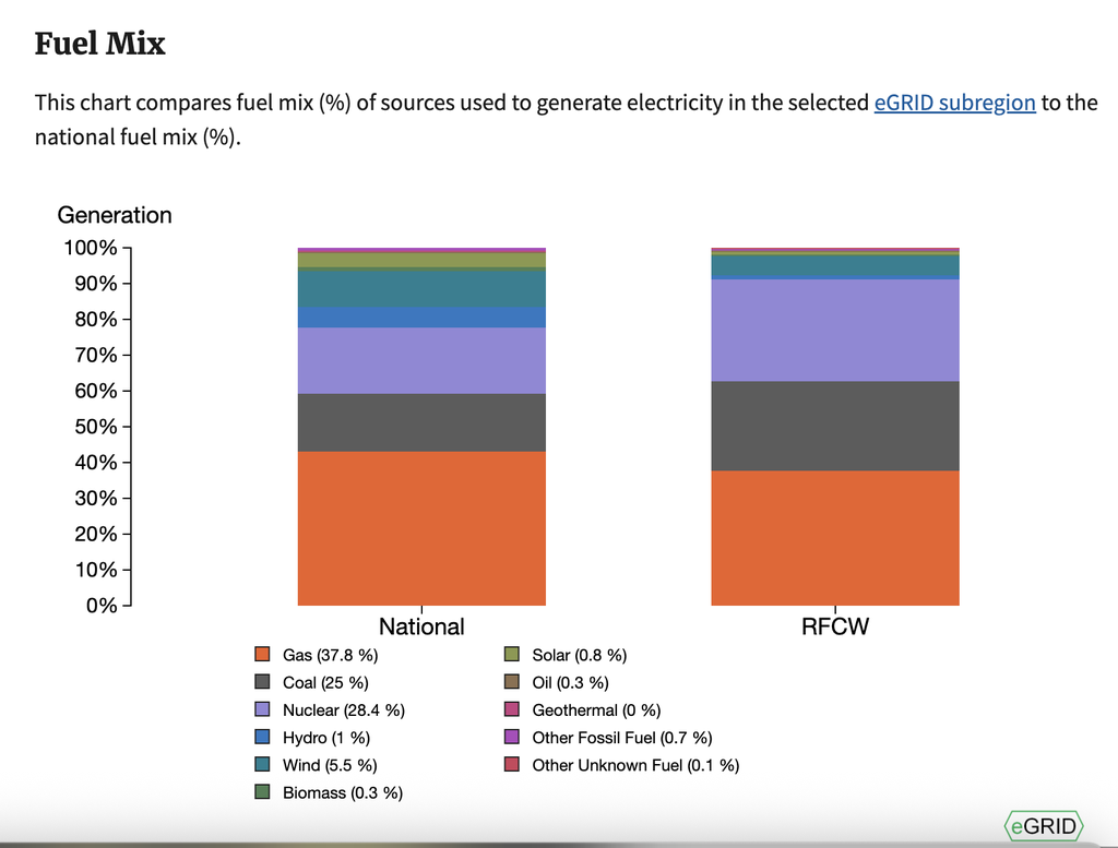Screen capture from the EPA's Power Profile tool.