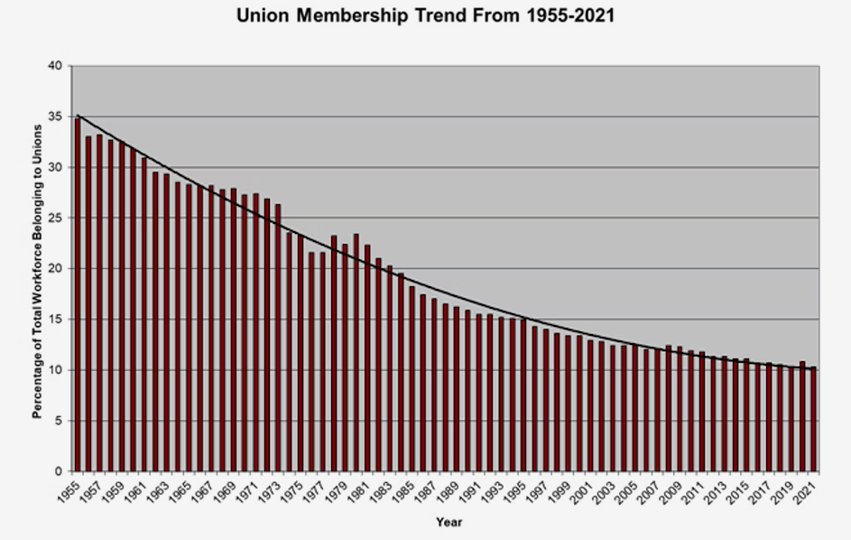 Union Membership Trends