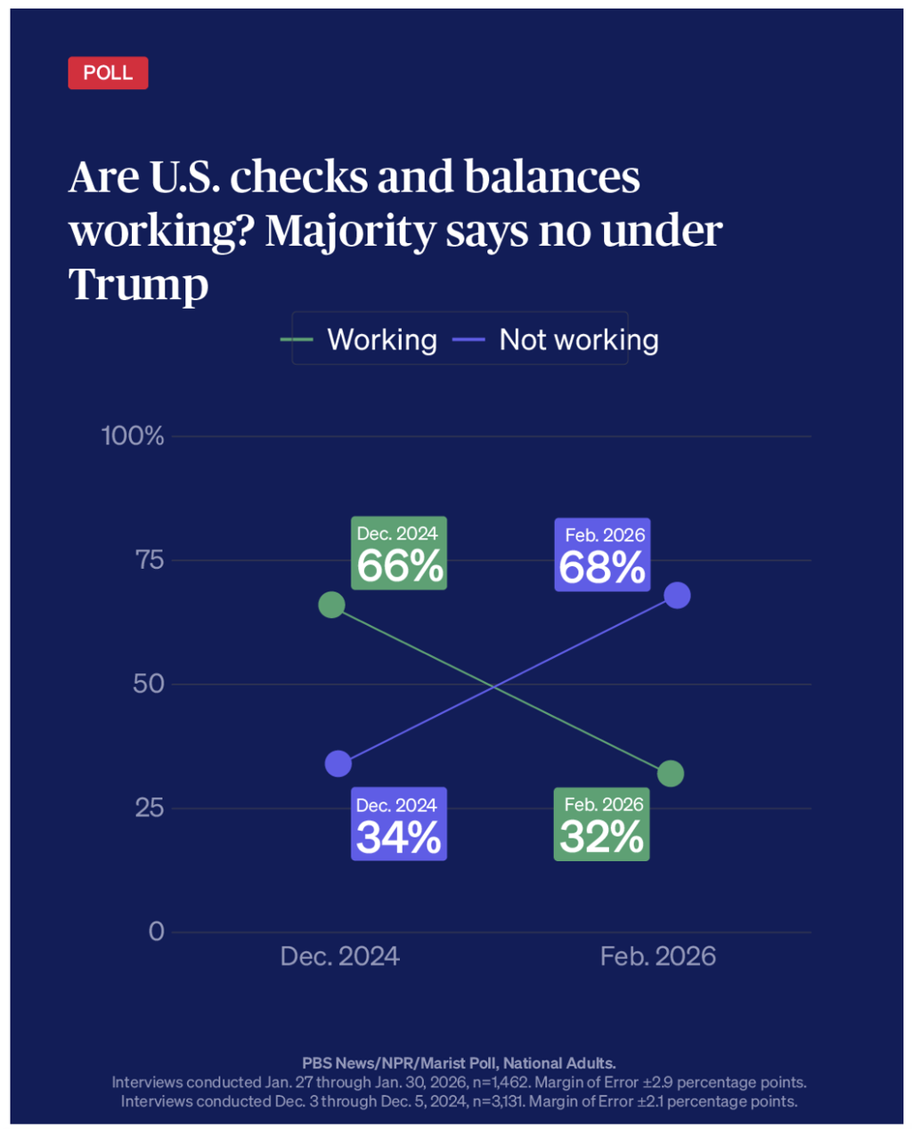 Graphic showing poll results on whether U.S. checks and balances are working: in December 2024, 66% said working and 34% said not working; by February 2026, 32% said working and 68% said not working, according to a PBS News/NPR/Marist poll.