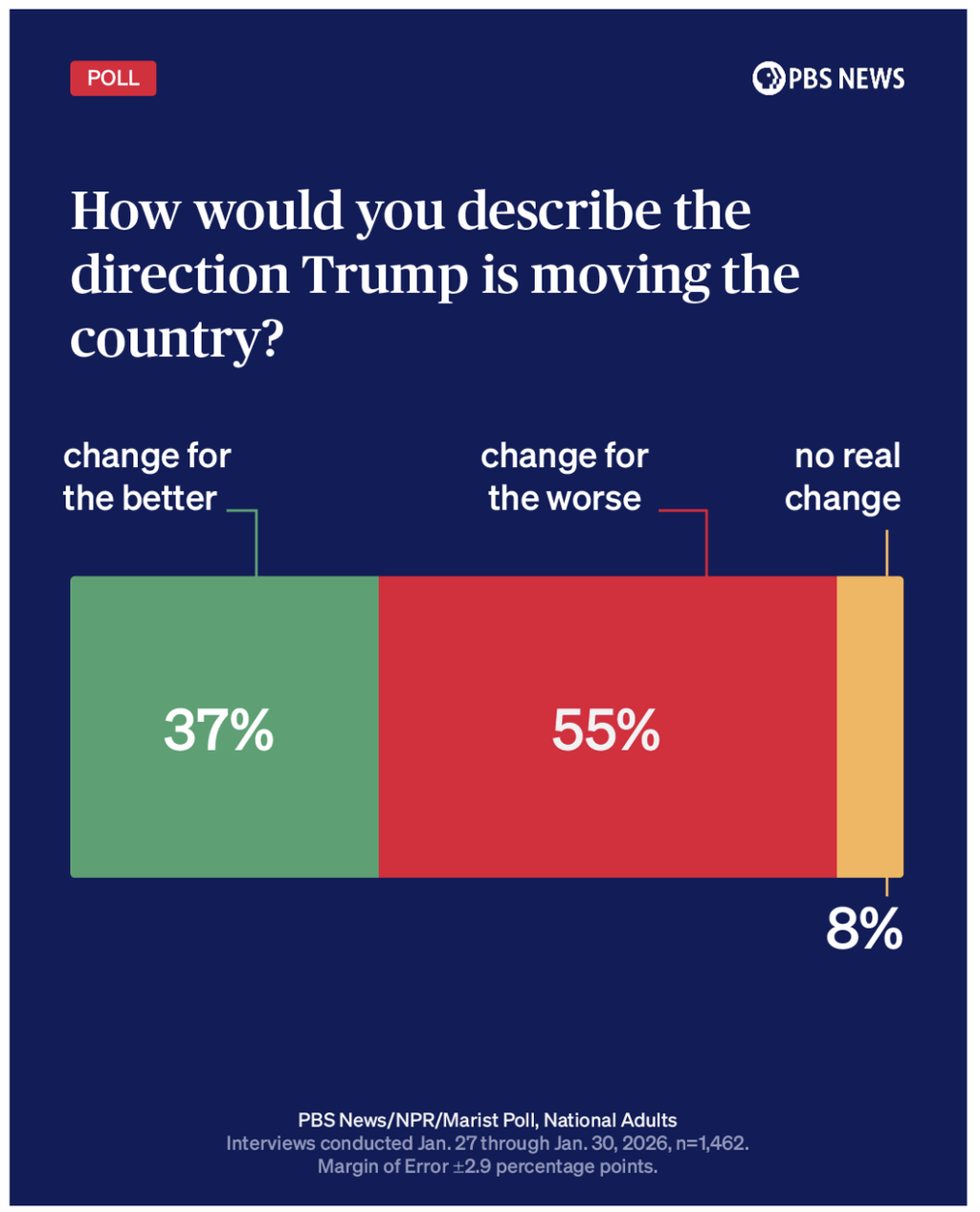 Graphic showing poll results on how Americans view the direction of the country under Trump: 55% say it is moving in the wrong direction, 37% say it is improving, and 8% say there is no real change, according to a PBS News/NPR/Marist poll.