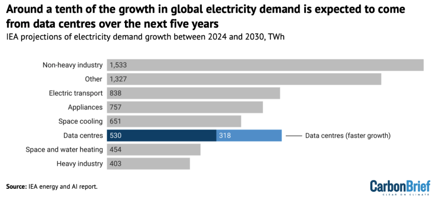 Bar chart showing that data centers account for a large share of projected global electricity demand growth between 2024 and 2030 compared with other sectors.