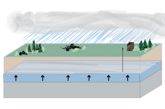 A DIY Groundwater Model
