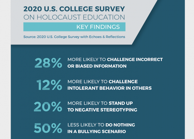 Echoes & Reflections U.S. College Survey: Positive Outcomes from Holocaust Education in High School