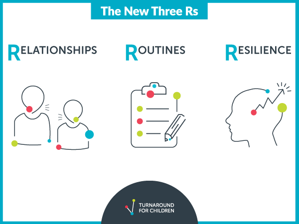 The New Three Rs: Relationships, Routines and Resilience